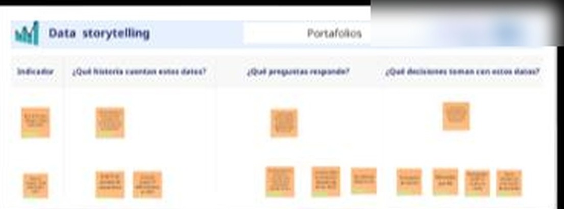 Tablero colaborativo de data storytelling con columnas de preguntas y decisiones por indicador.