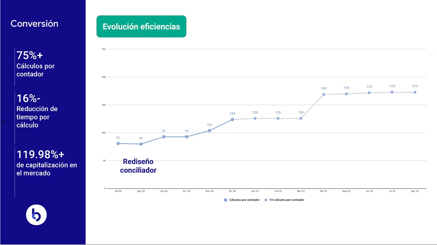 Una gráfica de líneas que muestra el incremento en los cálculos por contador a lo largo del tiempo, destacando el punto del rediseño del conciliador.